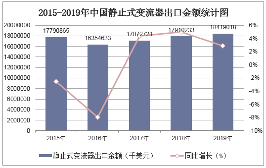 2015-2019年中国静止式变流器出口金额统计图