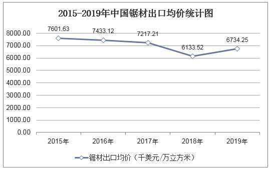 2015-2019年中国锯材出口均价统计图