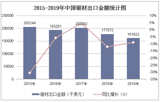 2015-2019年中国锯材出口金额统计图