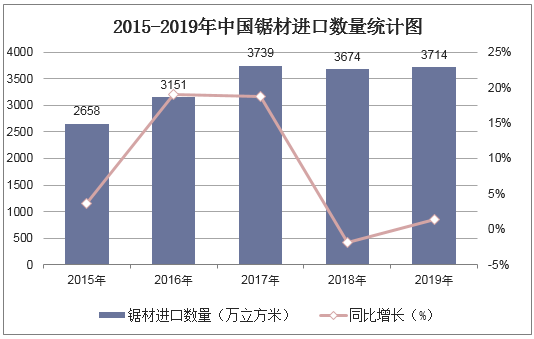 2015-2019年中国锯材进口数量统计图