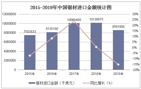 2015-2019年中国锯材进口金额统计图