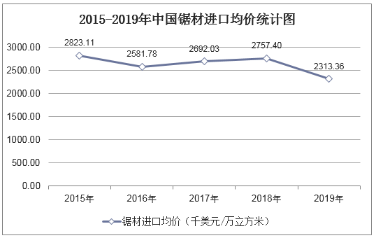 2015-2019年中国锯材进口均价统计图