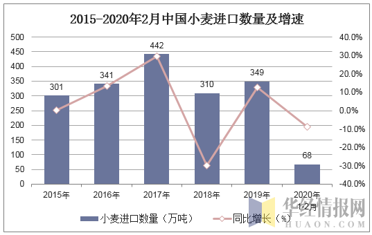 2015-2020年2月中国小麦进口数量及增速