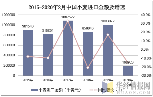2015-2020年2月中国小麦进口金额及增速