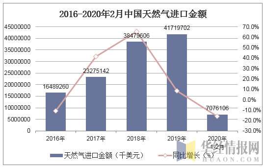 2016-2020年2月中国天然气进口金额及增速