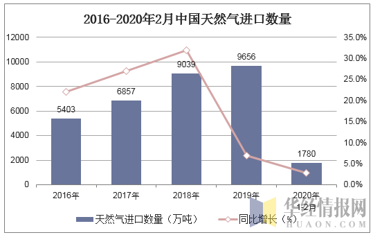 2016-2020年2月中国天然气进口数量及增速