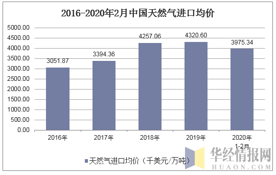 2016-2020年2月中国天然气进口均价统计图