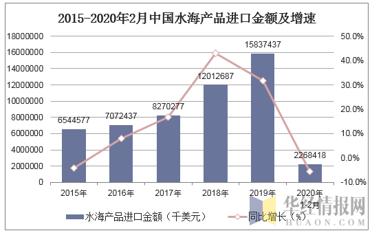 2015-2020年2月中国水海产品进口金额及增速