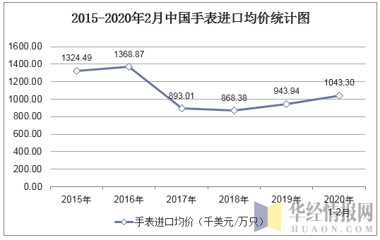 2015-2020年2月中国手表进口均价统计图