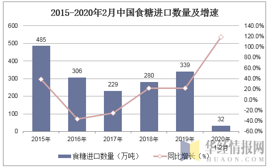 2015-2020年2月中国食糖进口数量及增速