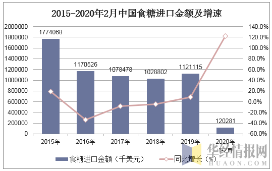 2015-2020年2月中国食糖进口金额及增速
