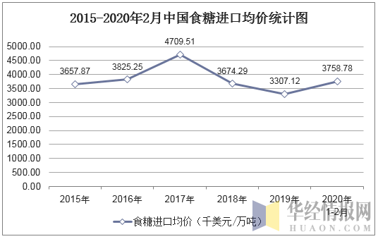 2015-2020年2月中国食糖进口均价统计图