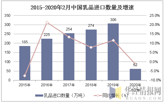 2015-2020年2月中国乳品进口数量及增速