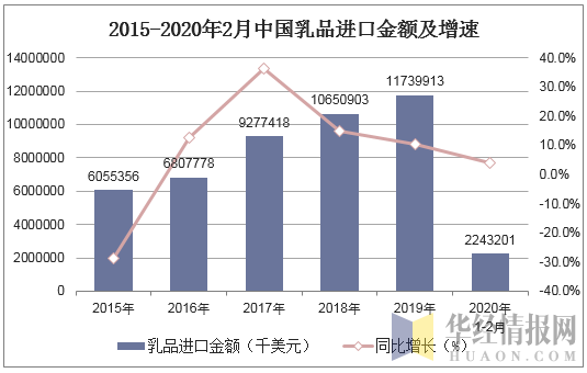 2015-2020年2月中国乳品进口金额及增速