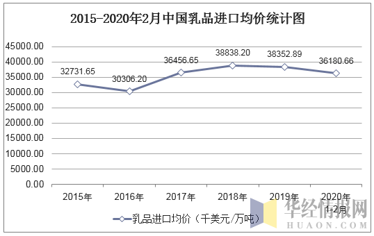 2015-2020年2月中国乳品进口均价统计图