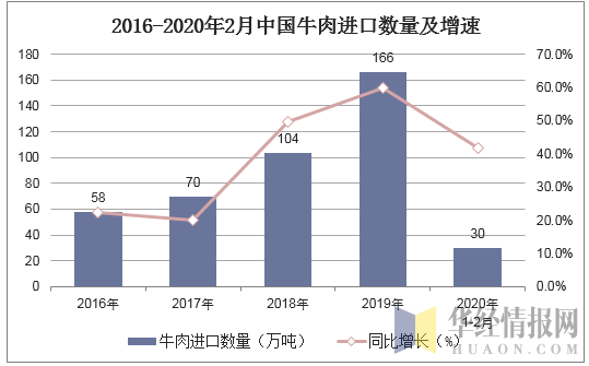 2016-2020年2月中国牛肉进口数量及增速
