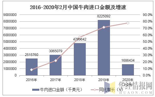 2016-2020年2月中国牛肉进口金额及增速