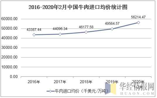 2016-2020年2月中国牛肉进口均价统计图