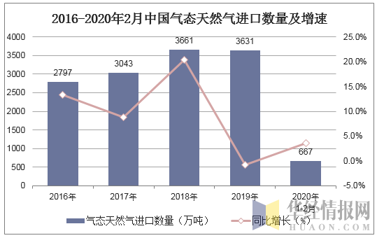 2016-2020年2月中国气态天然气进口数量及增速