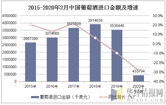 2015-2020年2月中国葡萄酒进口金额及增速