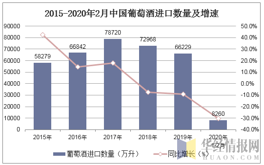 2015-2020年2月中国葡萄酒进口数量及增速