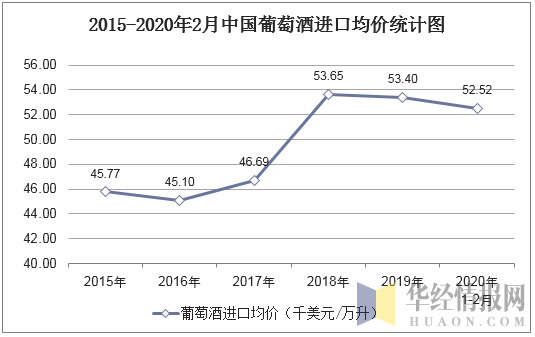 2015-2020年2月中国葡萄酒进口均价统计图