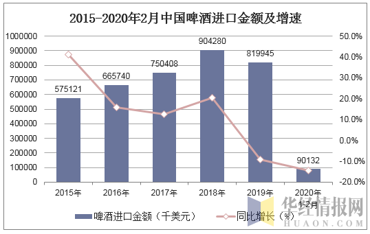 2015-2020年2月中国啤酒进口金额及增速