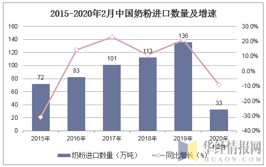 2015-2020年2月中国奶粉进口数量及增速