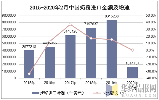 2015-2020年2月中国奶粉进口金额及增速