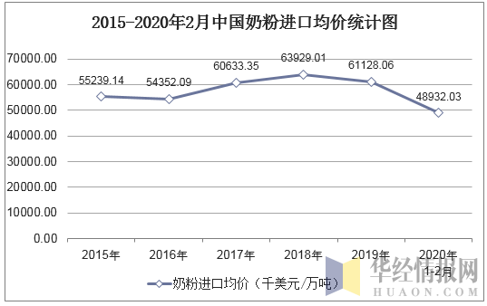 2015-2020年2月中国奶粉进口均价统计图