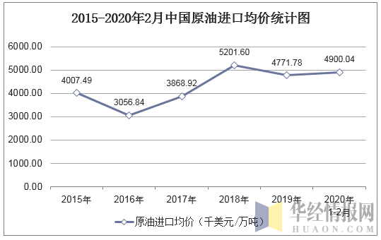 2015-2020年2月中国原油进口均价统计图