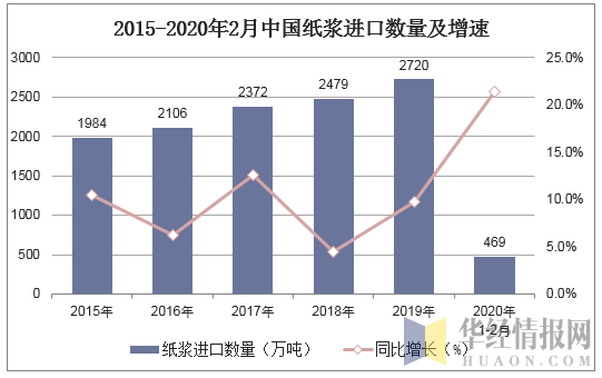 2015-2020年2月中国纸浆进口数量及增速
