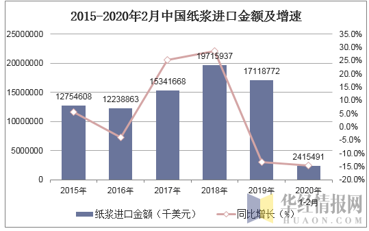 2015-2020年2月中国纸浆进口金额及增速