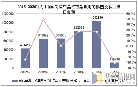 2015-2020年2月中国制造单晶柱或晶圆用的机器及装置进口金额及增速