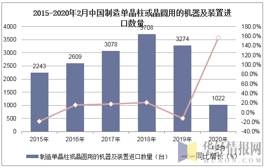2015-2020年2月中国制造单晶柱或晶圆用的机器及装置进口数量及增速