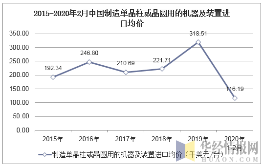 2015-2020年2月中国制造单晶柱或晶圆用的机器及装置进口均价统计图