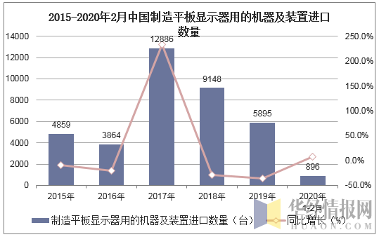 2015-2020年2月中国制造平板显示器用的机器及装置进口数量及增速