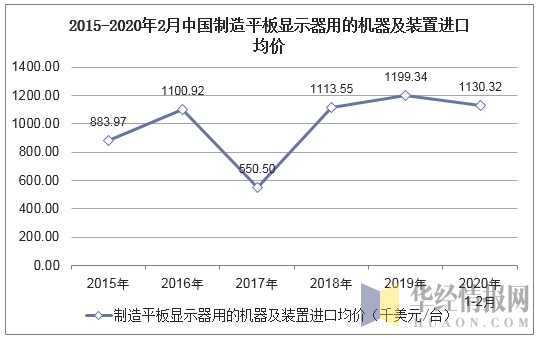 2015-2020年2月中国制造平板显示器用的机器及装置进口均价统计图
