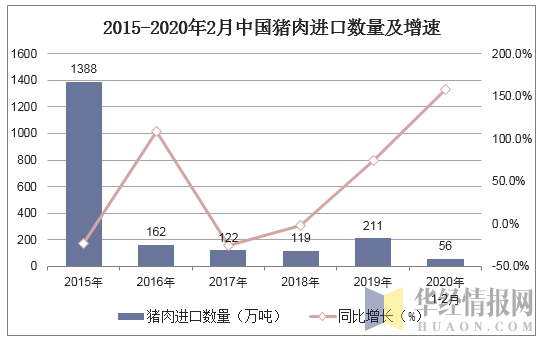 2015-2020年2月中国猪肉进口数量及增速