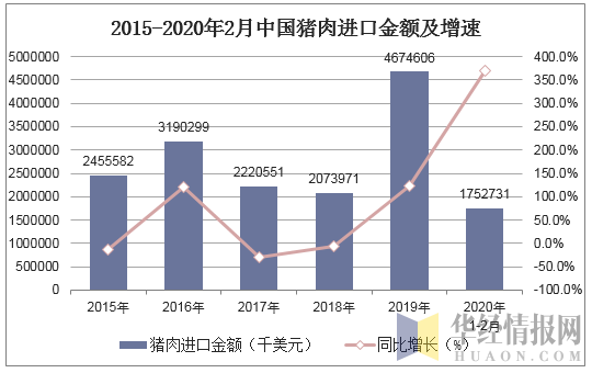 2015-2020年2月中国猪肉进口金额及增速