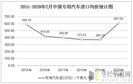 2015-2020年2月中国专用汽车进口均价统计图