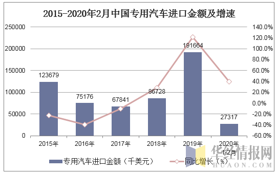 2015-2020年2月中国专用汽车进口金额及增速