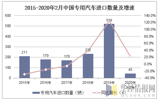 2015-2020年2月中国专用汽车进口数量及增速