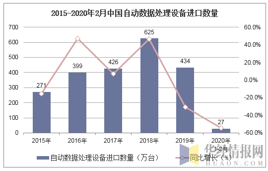 2015-2020年2月中国自动数据处理设备进口数量及增速