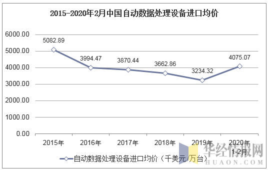 2015-2020年2月中国自动数据处理设备进口均价统计图