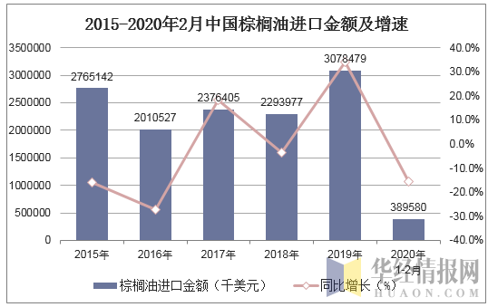 2015-2020年2月中国棕榈油进口金额及增速