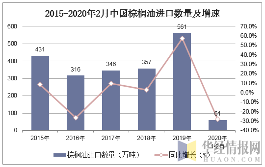 2015-2020年2月中国棕榈油进口数量及增速