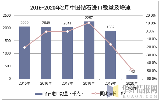2015-2020年2月中国钻石进口数量及增速