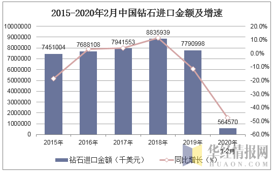 2015-2020年2月中国钻石进口金额及增速