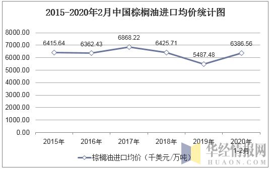 2015-2020年2月中国棕榈油进口均价统计图